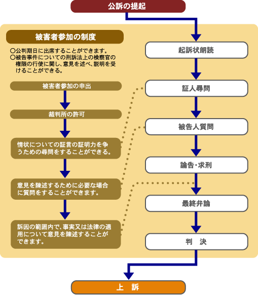 犯罪被害者等が刑事裁判に参加する制度の概要図